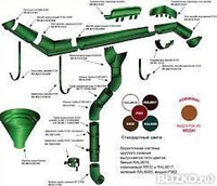 Водосточная система прямоугольного сечения МеталлПрофиль Модерн Пластизол