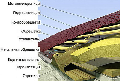 Вентиляционный зазор между утеплителем и гидроизоляцией