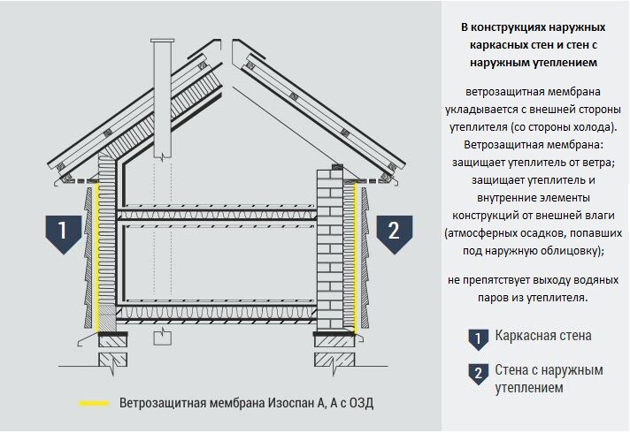 Ветро влагозащита для стен фасадов изостронг а 75 70 кв м