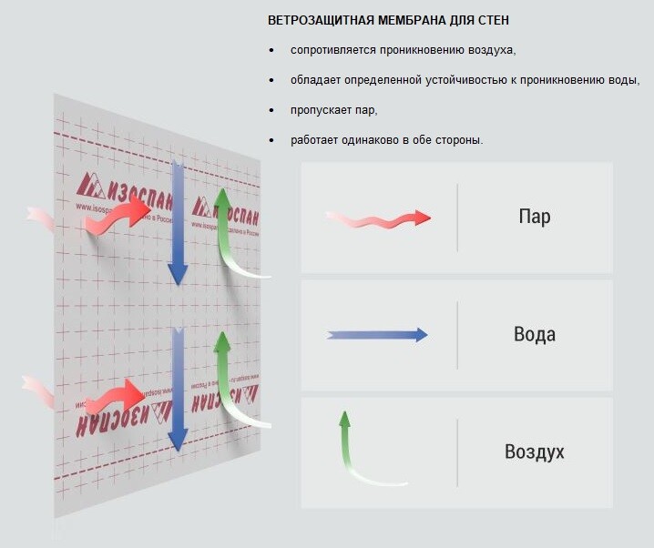 Ветро влагозащита для стен фасадов изостронг а 75 70 кв м